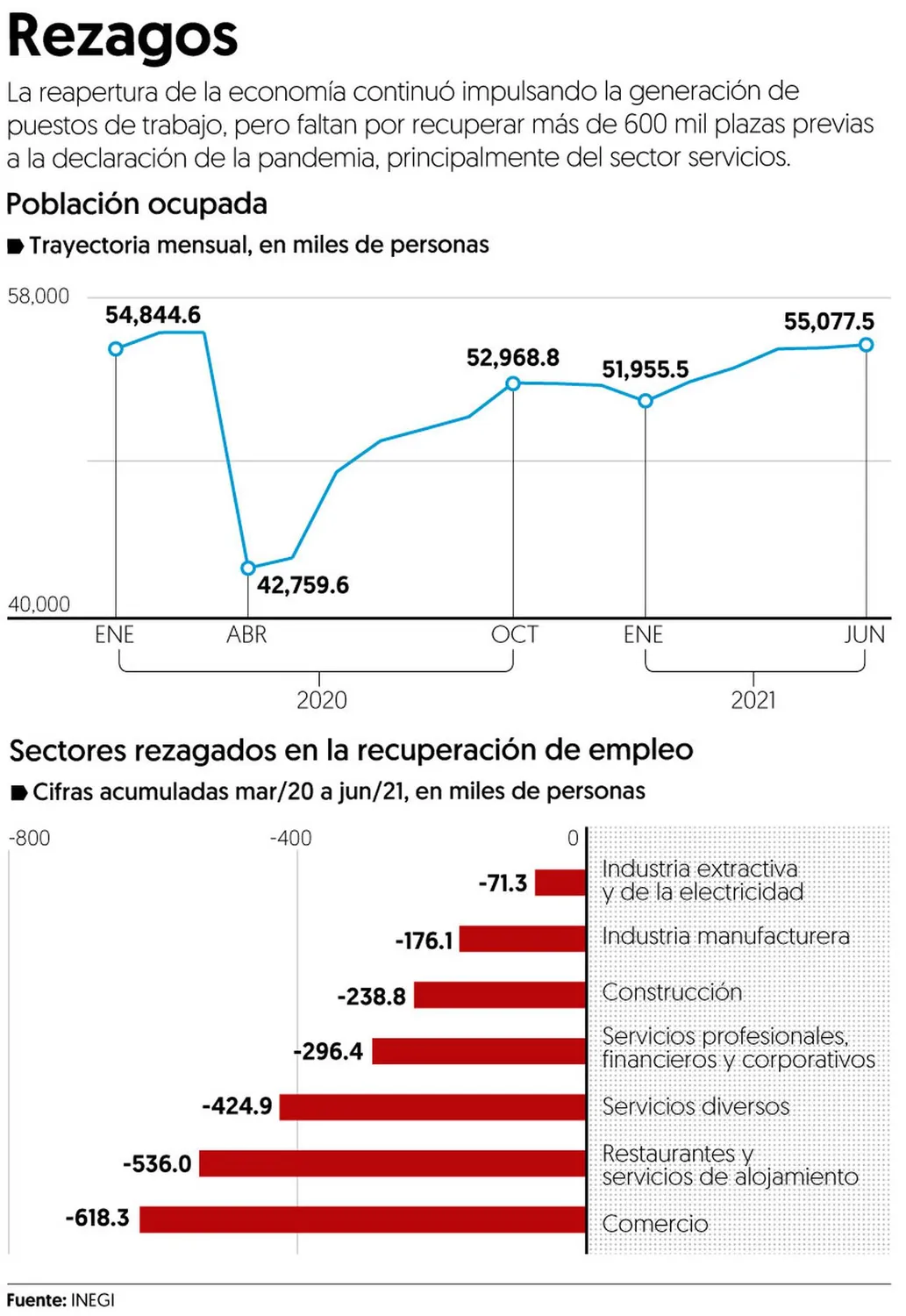 Boltra | El Financiero - Sectores Rezagados en Recuperación de Empleos